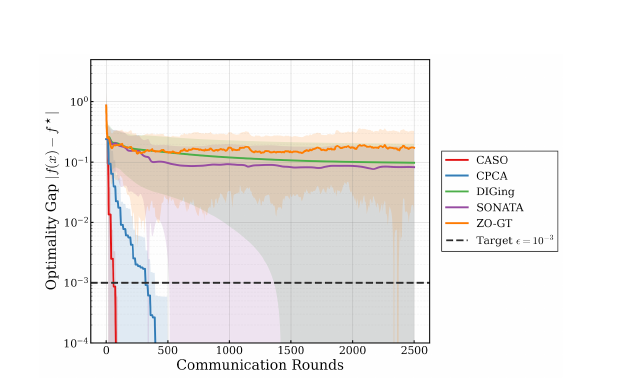 Research figure for High-Efficiency Distributed Nonconvex Optimization Design with Certified Stopping Rule