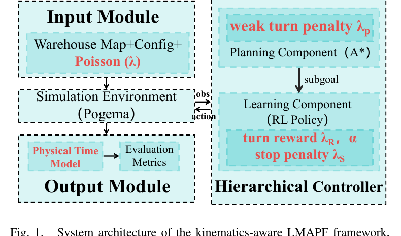 Research figure for Enhanced Follower Framework for Lifelong Multi-Agent Path Finding: A Hierarchical Turn Penalty Approach