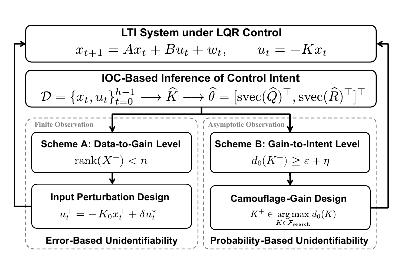 Research figure for Secure Cyber-Physical Systems against Intent-Inference Attacks